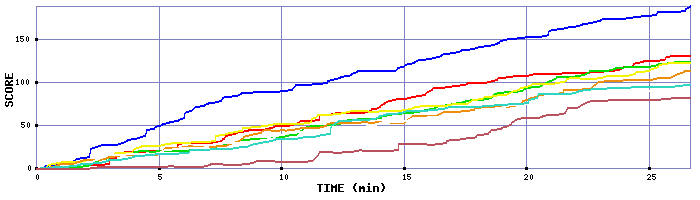 Score Graph