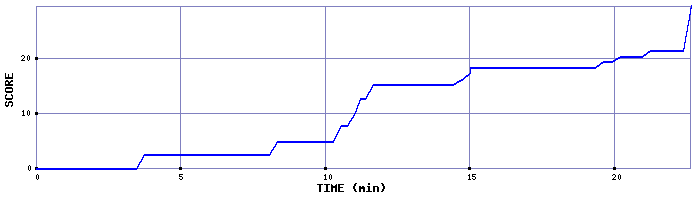 Score Graph