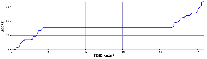 Score Graph