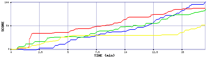 Score Graph