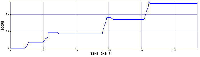 Score Graph