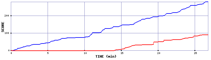 Score Graph