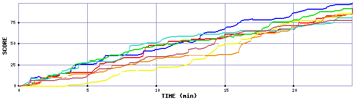 Score Graph