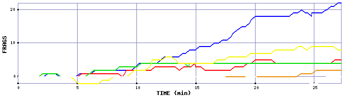 Frag Graph
