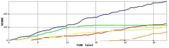 Score Graph