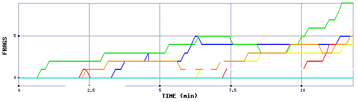 Frag Graph