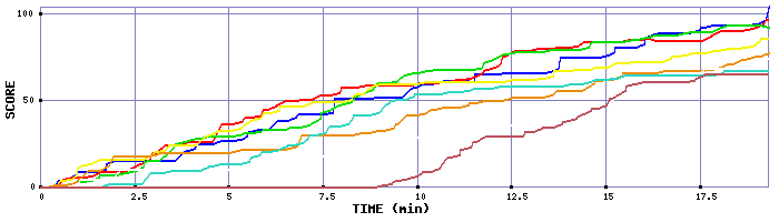 Score Graph