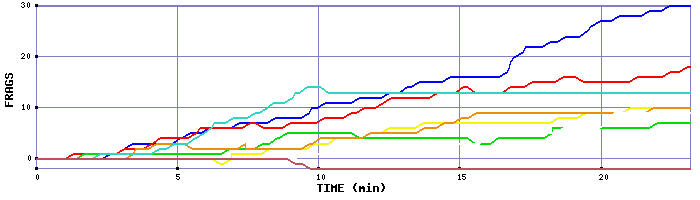 Frag Graph