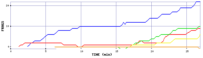 Frag Graph