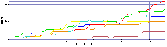 Frag Graph