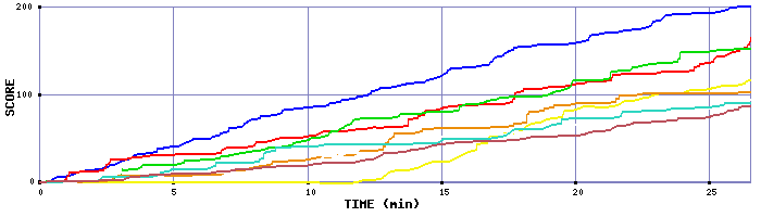 Score Graph