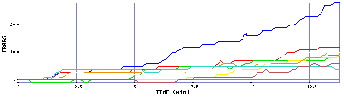 Frag Graph
