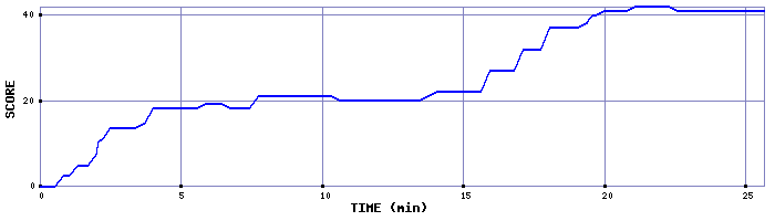 Score Graph