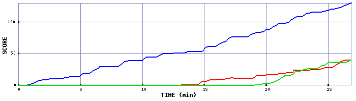 Score Graph