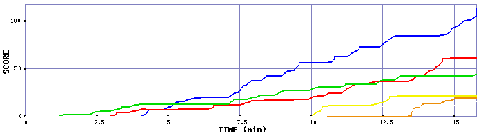 Score Graph