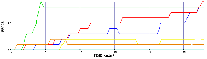 Frag Graph