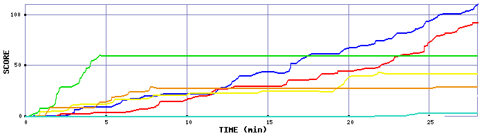 Score Graph