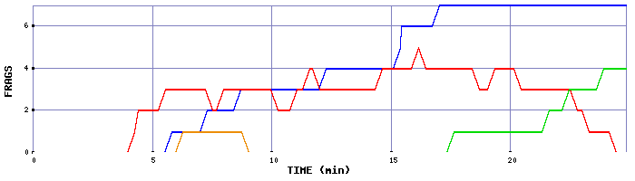 Frag Graph