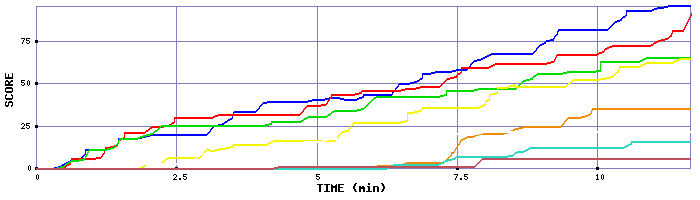 Score Graph