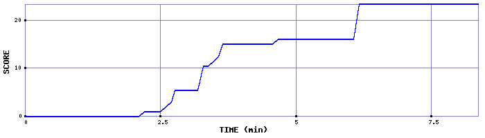 Score Graph