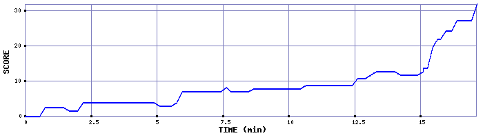 Score Graph