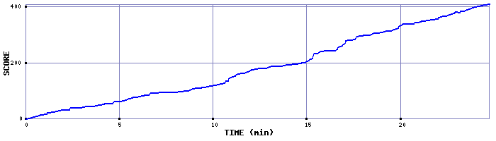 Score Graph