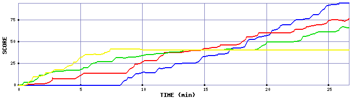 Score Graph