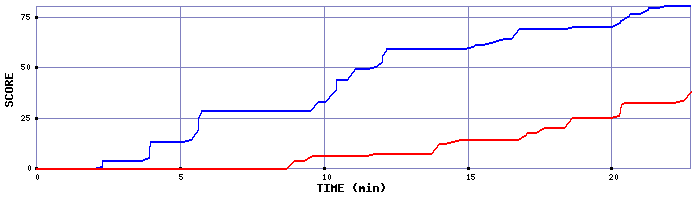 Score Graph