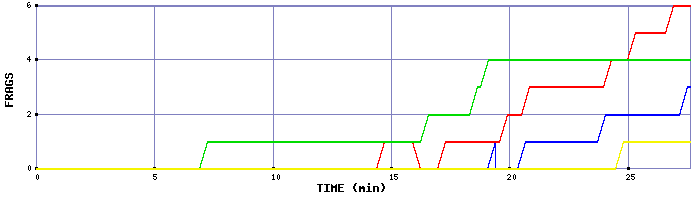 Frag Graph