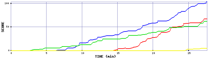 Score Graph