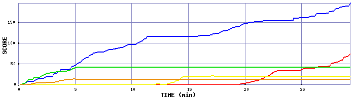 Score Graph