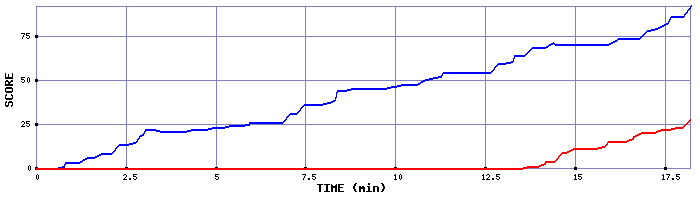 Score Graph