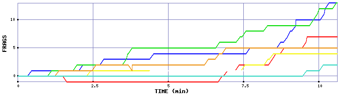 Frag Graph