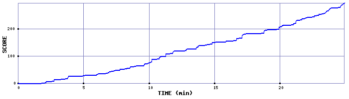 Score Graph