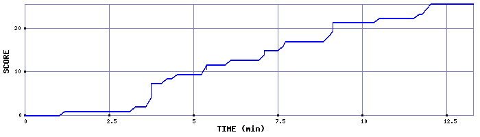 Score Graph