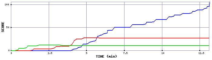 Score Graph