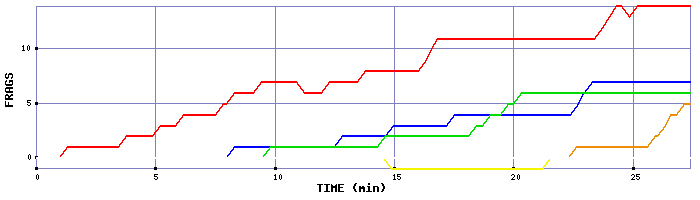 Frag Graph