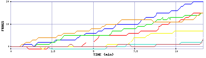 Frag Graph