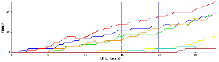 Frag Graph