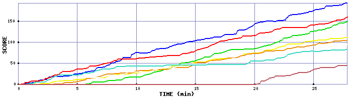 Score Graph