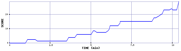 Score Graph