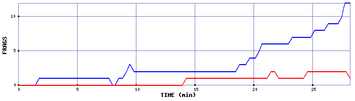 Frag Graph