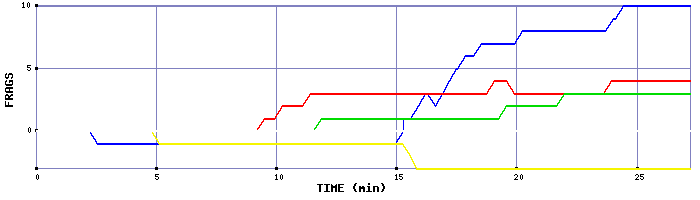 Frag Graph