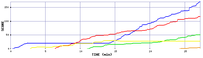 Score Graph