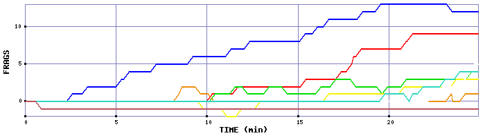 Frag Graph