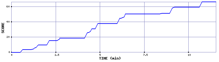 Score Graph