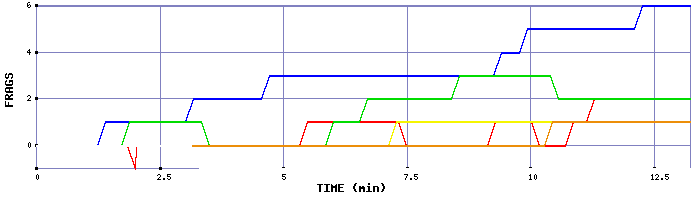 Frag Graph