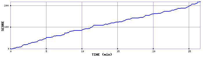 Score Graph