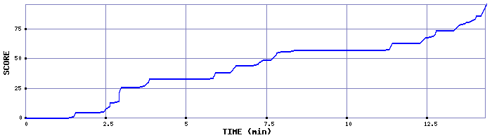 Score Graph