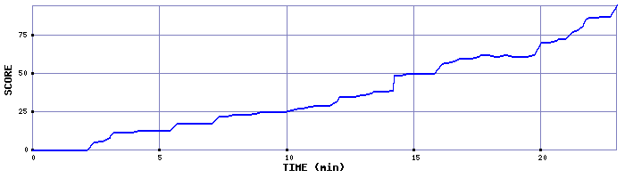 Score Graph